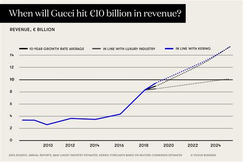 gucci profit margin